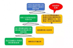 经销商月度绩效考核是时候作出调整了！