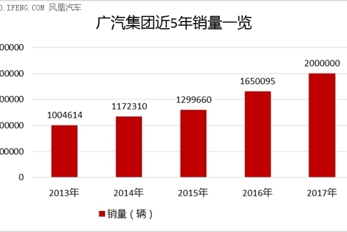 广汽集团2017年产销