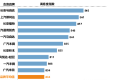 2017合资品牌售后服务NO.1是长马 大众没过“平均分”