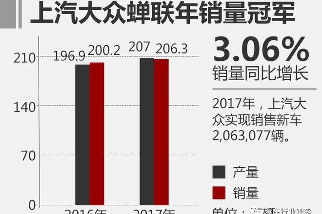 上汽大众再夺销冠 全年销量达206.3万辆