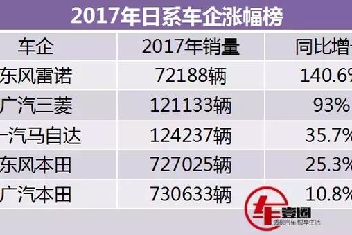 一山更比一山高，三菱雷诺喜上眉梢！这些都是超额完成目标车企！