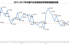 汽车经销商库存下降 低于警戒线