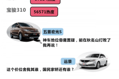 5万-20万购买热度最高的3款车，国人最爱的果然还是……