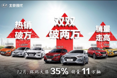 一个百万辆体系的威力 北京现代现已全面复苏