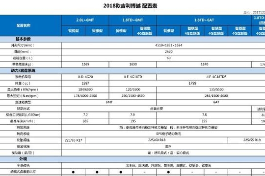 2018博越新款最详细真实配置表