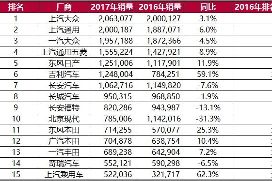 2017车市盘点（二）：轿车微跌SUV突围 上汽大众保住第一