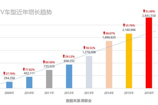 变革在即/黑马频现 2018年MPV市场焕发新活力