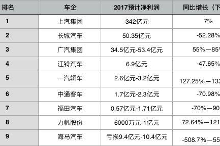 汽车不好卖了？长城汽车等五家车企净利润“腰斩”