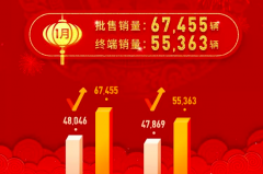 东风本田新年开门红，55363台终端销量同比增长15.7%