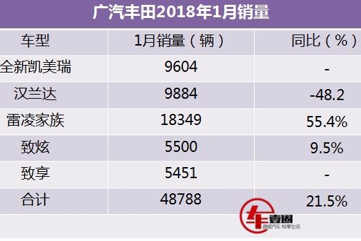 凯美瑞1月销量9604辆，照这速度，超越雅阁、帕萨特指日可待！