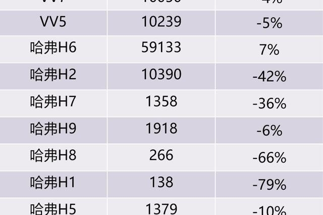 1月销量丨整整差吉利4万台！长城单靠哈弗H6还能走多久？