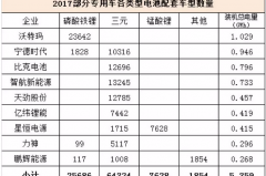 补贴“暴减” 迫使物流车电池由三元锂转向磷酸铁锂