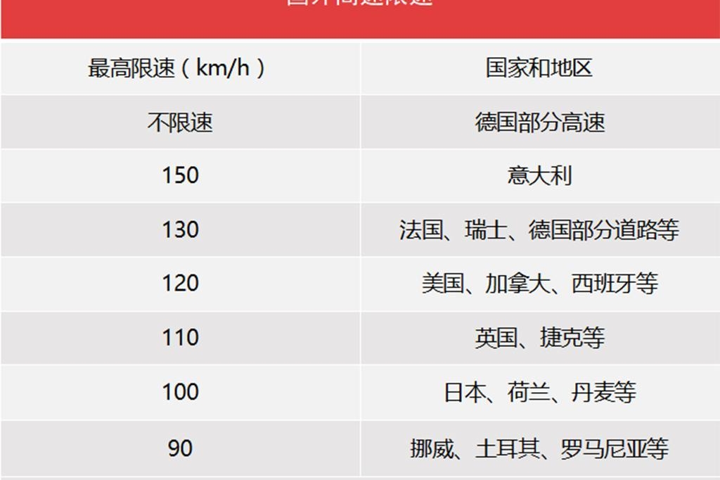 国内不限速公路开建，但它或许并不适合现在的我们