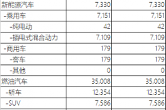 比亚迪1月销售新能源汽车7151辆  PHEV成为绝对主力