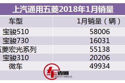 月销5.8万辆，但宝骏510依旧不敌哈弗H6，屈居亚军！