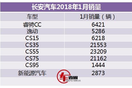 上市不到半年，长安CS55月销超两万，首超CS75成为长安销冠车型