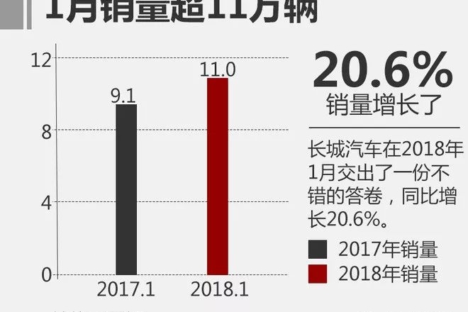 长城汽车1月销量超11万辆 同比增长逾20%