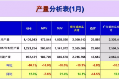 2018年1月全国乘用车市场分析及2月展望