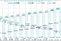 充电联盟：截至2018年1月，已建成充电桩总量58万个
