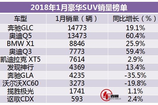 豪车SUV集体增长态势良好，为何仅这两款车型销量不增反降？