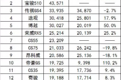 1月SUV销量榜出炉，你的爱车排第几？