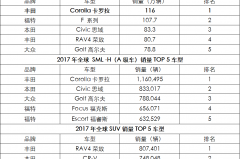 中国市场和全球市场齐发力，卡罗拉/RAV4斩获学霸成绩