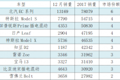 做新能源的车企那么多，北汽EC系列凭何成为全球销量冠军？