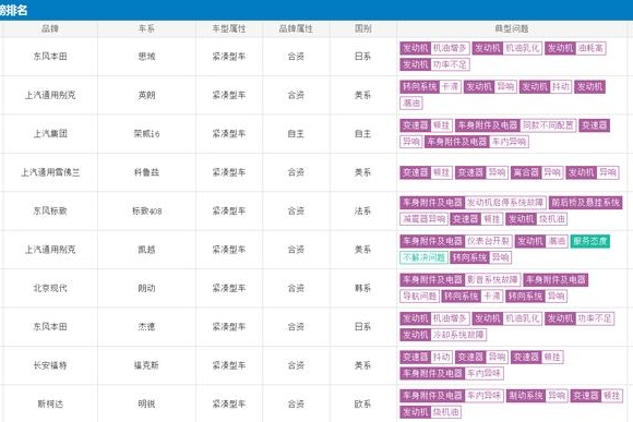 1月投诉王出炉，春节提新车遇到这十款要当心