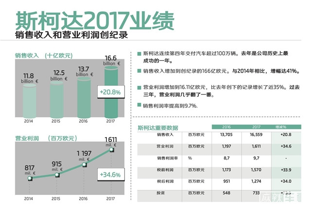 2017年斯柯达突破120万辆之后，今年将继续布局SUV