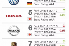 最具价值汽车品牌：奔驰超越丰田升至第一，22个中国品牌上榜