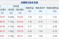 中国重汽2017年业绩大增！豪沃喊你来分钱！