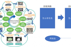 研究周报 | 动力电池如何回收利用（1）：丰田模式