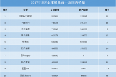 2017年全球SUV销量发布，日系车占一半，竟还有一款国产车上榜