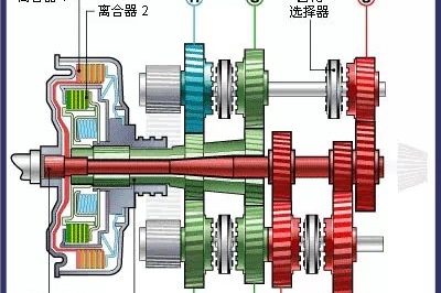 你对变速箱了解多少，双离合器变速器原来是这样的