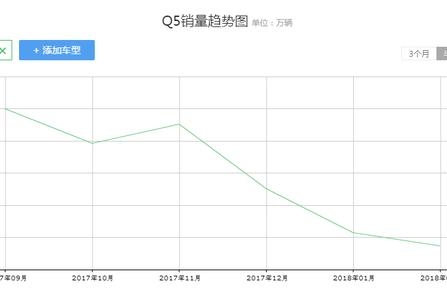 当年加价排队仍记忆犹新！Q5是奥迪最成功的一部SUV？