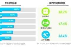 艾瑞数据报告：首汽约车留存率最高 网约车市场重视服务趋势明显