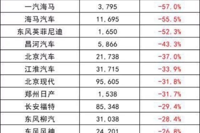 开年车市“一熊熊一窝”？这些车企销量跌出新高度