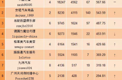 恭喜中鑫之宝、安程汽车用品、汽修学习中心、广汽汇理汽车