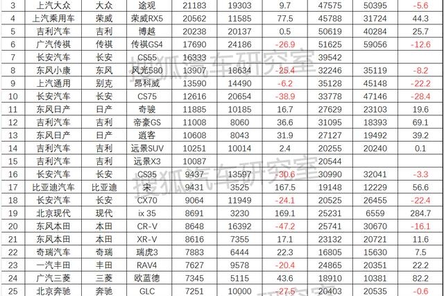 2月SUV分级别销量出炉，宝骏510成最大赢家，途昂再夺第一