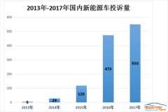 2017年新能源投诉上涨16.3%，自主品牌居首位，车身问题占比超50%