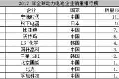 宁德时代5月30日发行 发行价25.14元 筹资54.62亿元