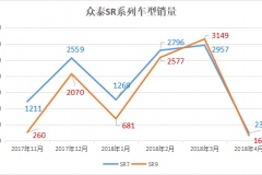 山寨大法不灵了？众泰 SR系列销量断崖式下滑 4月销量不到300台