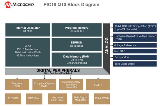利用Microchip 全新的 PIC®和AVR® MCU在闭环控制应用中提高系统性能