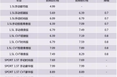 4.99万就能买运动轿车，奇瑞艾瑞泽5全系官降，最高降幅8000元