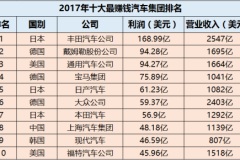 2017最挣钱十大车企丰田首当其冲，中国仅一名上榜，大众却下滑严重