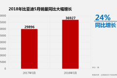 比亚迪5月份销量过5万，新能源同比增长54%，宋MAX七度销量过万