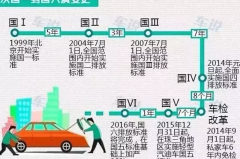 国6标准即将出台，你的爱车还能开几年？