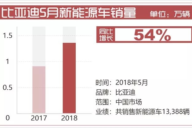 【行业数据】比亚迪5月新能源销量增5成 宋MAX连续7个月破万