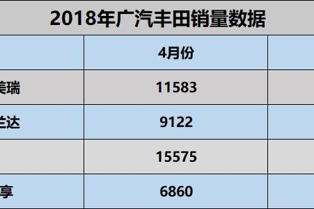 广汽丰田5月份销量可观，全新凯美瑞销量一路上升