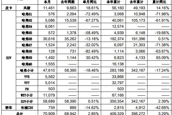 长城汽车5月销量出炉，哈弗H6继续下滑，P8首月销量为503辆